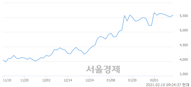 <유>디아이, 3.25% 오르며 체결강도 강세로 반전(279%)