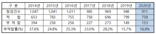 부산시 약수터 부적합률 및 부적합 항목./사진제공=부산시 보건환경연구원