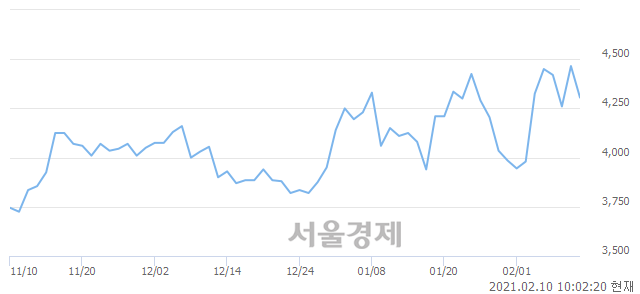 <코>한국큐빅, 매수잔량 341% 급증