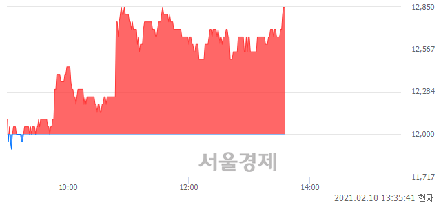 <코>팬젠, 전일 대비 7.08% 상승.. 일일회전율은 1.79% 기록