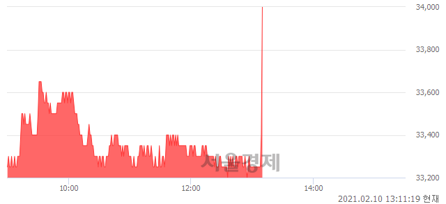 <코>JYP Ent., 3.47% 오르며 체결강도 강세로 반전(135%)