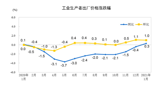 중국 월별 PPI 추이. 파란색이 전년동월 대비, 노란색은 전월 대비 추이다. /중국 국가통계국 홈페이지