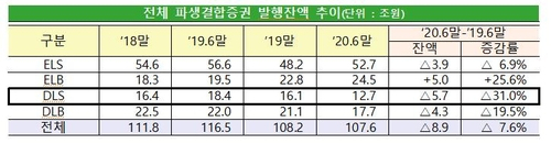 DLF 사태 여파에 지난해 DLS 시장 전년 대비 31% 줄어든 12.7조