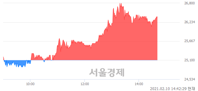 <코>압타머사이언스, 5.18% 오르며 체결강도 강세 지속(142%)