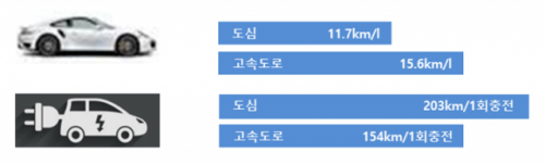 내연기관차와 전기차의 도심·고속도로 연비비교