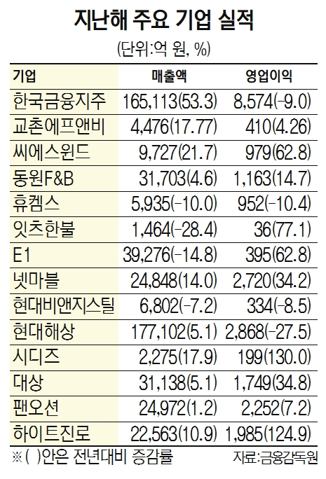 동학개미 덕에...한국금융지주 매출 53%↑16.5조 사상최대