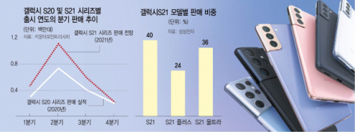 삼성 갤럭시S21 대박 흥행 조짐…출시 한달여 간 전작 대비 30% 판매 늘어