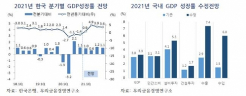 우리금융硏 '4차 재난지원금으로 경제성장률 0.05%p 추가 상승'
