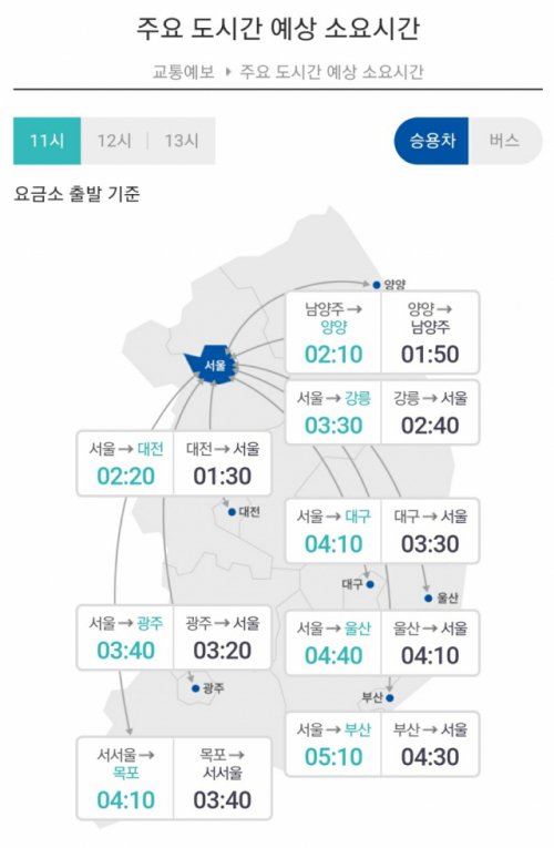 현재 주요 도시간 예상 소요시간 /도로교통공사 홈페이지