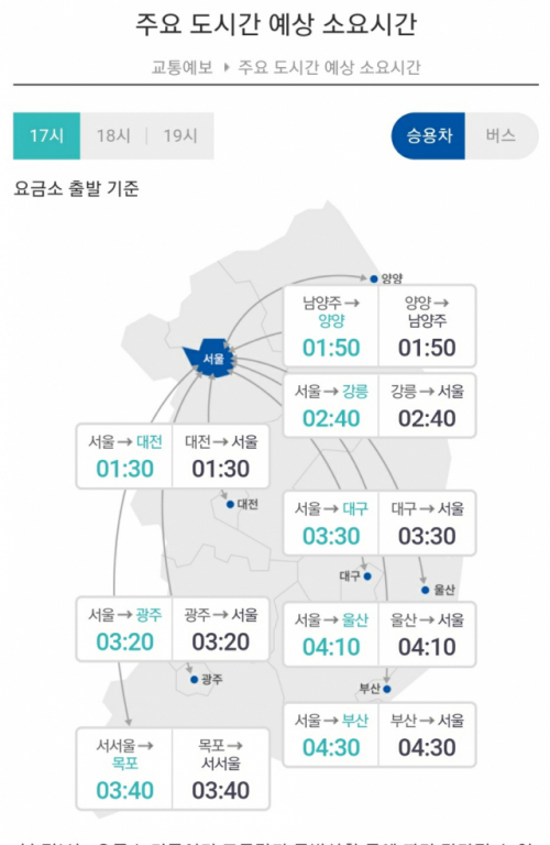 주요 도시간 예상소요시간 /한국도로공사 홈페이지