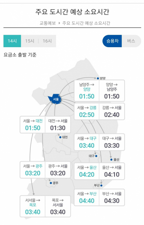 주요 도시간 예상 소요시간 /한국도로공사 홈페이지