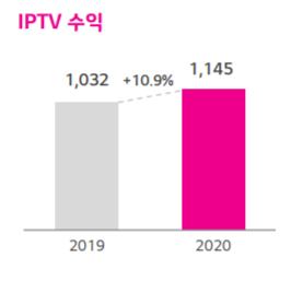 *자료:LG유플러스 2020년 4분기 실적 발표