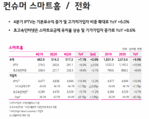 *자료:LG유플러스 2020년 4분기 실적 발표