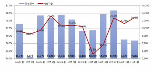 전국 월별 진행건수 및 낙찰가율. /자료=지지옥션