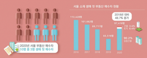 생애 첫 주택…20·30·40대 선호지역 달랐다[집슐랭]