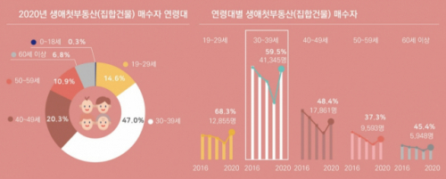 생애 첫 주택…20·30·40대 선호지역 달랐다[집슐랭]