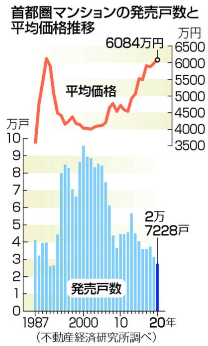 일본도 공급 줄자 버블꼈다...도쿄 신축 아파트 평균 8억 돌파
