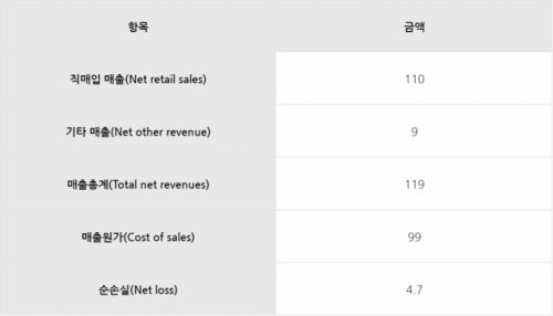 2020년 쿠팡 매출 구성 등 실적 현황