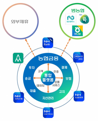 농협금융 통합플랫폼 생태계