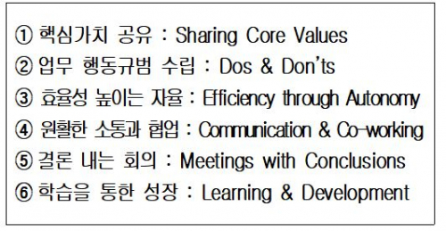 <표> 스마트하게 일하는 기업의 6가지 전략/자료=대한상의
