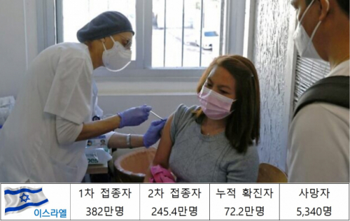이스라엘에 거주하는 한 외국인 여성이 코로나19 백신 접종을 받고 있다. /사진=AFP