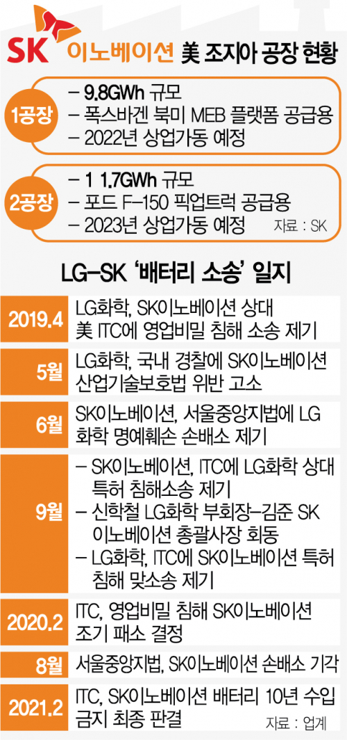LG 3조-SK 5천억대 합의금 제시…협상 과정 진통 불가피