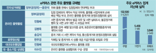 한국 e커머스 세계서 인정 받는데...국내선 잇단 규제에 신음