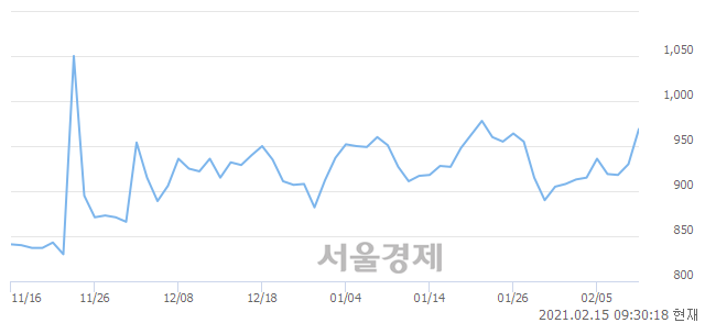 <유>한국전자홀딩스, 전일 대비 21.51% 상승.. 일일회전율은 12.16% 기록