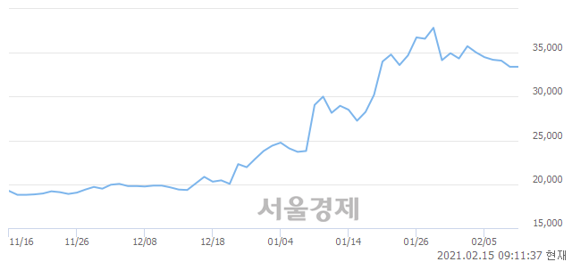 <유>해성디에스, 5.69% 오르며 체결강도 강세 지속(177%)