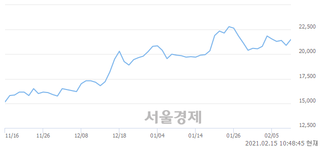 <코>싸이맥스, 4.31% 오르며 체결강도 강세 지속(174%)