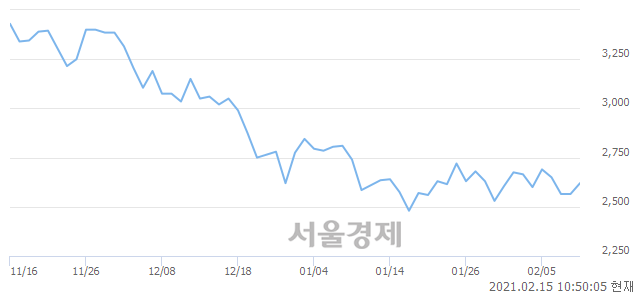 <유>우리들휴브레인, 매수잔량 1270% 급증