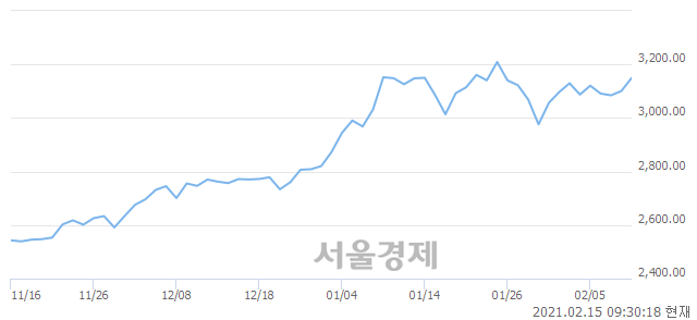 오전 9:30 현재 코스피는 54:46으로 매도우위, 매도강세 업종은 음식료품업(0.58%↑)