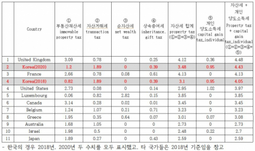 OECD 국가들의 GDP 대비 모든 부동산 관련 세금 비중. /제공=유경준 의원실