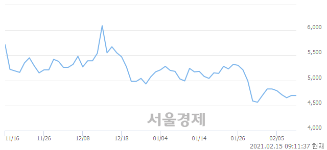 <코>태웅로직스, 4.26% 오르며 체결강도 강세로 반전(347%)