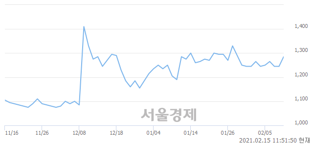 <코>대명소노시즌, 3.21% 오르며 체결강도 강세 지속(180%)