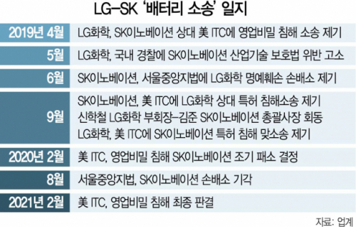 배터리 소송서 LG에 패소한 SK이노베이션…6%대 급락