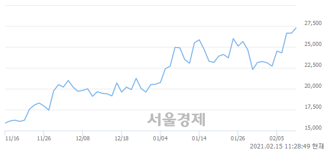 <유>율촌화학, 3.19% 오르며 체결강도 강세 지속(112%)