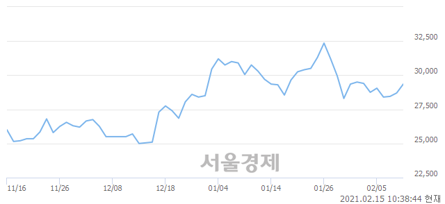 <코>에이디테크놀로지, 3.14% 오르며 체결강도 강세로 반전(149%)