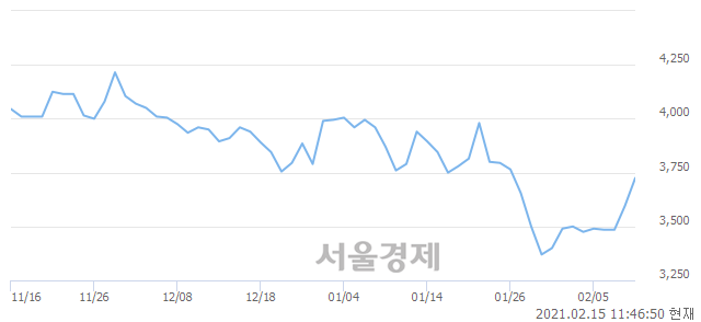 <유>이수페타시스, 3.48% 오르며 체결강도 강세 지속(135%)