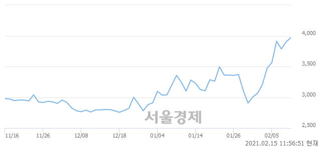 <코>코리아에프티, 4.36% 오르며 체결강도 강세로 반전(104%)