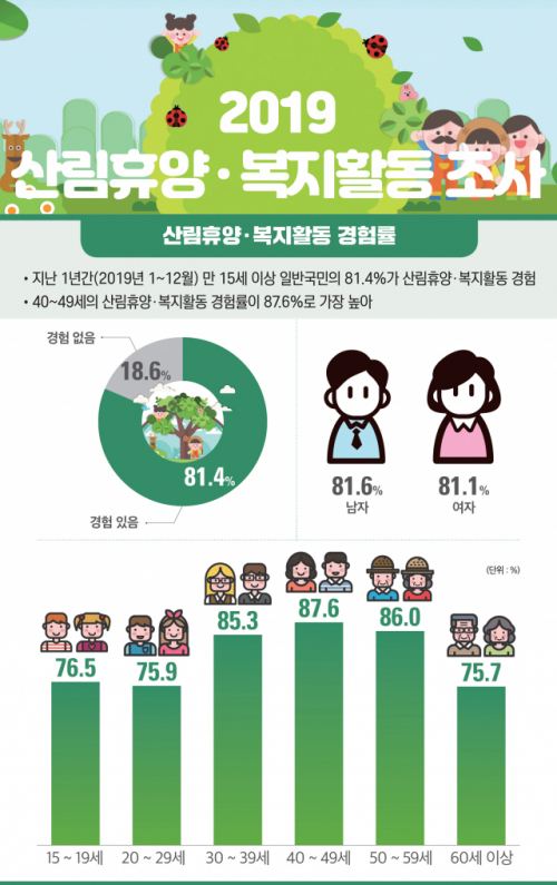 산림청이 ‘2019 국민 산림휴양·복지활동 실태조사’를 실시한 결과 나타난 연령별 숲경험률. 사진제공=산림청