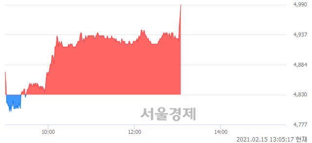 <코>모바일어플라이언스, 3.42% 오르며 체결강도 강세 지속(135%)