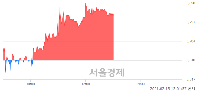 <코>알파홀딩스, 3.92% 오르며 체결강도 강세 지속(126%)