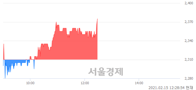 <코>인트로메딕, 3.03% 오르며 체결강도 강세 지속(148%)