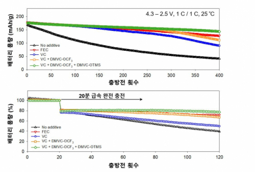 UNIST, 오래가는 대용량·고속충전 배터리 만드는 첨가제 기술 개발