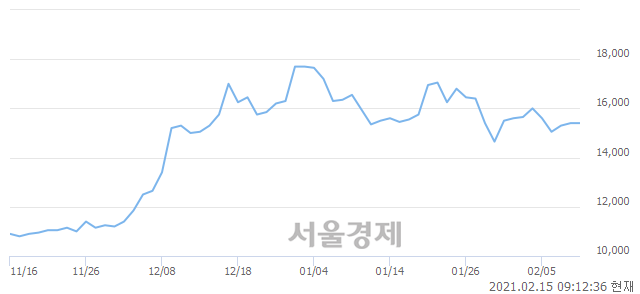 <코>어보브반도체, 4.22% 오르며 체결강도 강세로 반전(149%)