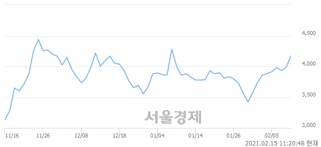 <유>카프로, 4.77% 오르며 체결강도 강세 지속(177%)