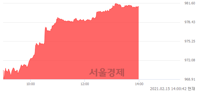 오후 2:00 현재 코스닥은 51:49으로 매도우위, 매도강세 업종은 운송업(1.96%↑)