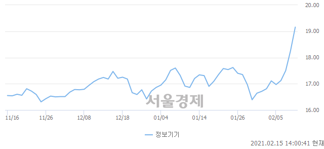 오후 2:00 현재 코스닥은 51:49으로 매도우위, 매도강세 업종은 운송업(1.96%↑)