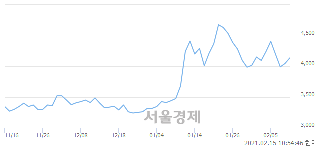 <유>백광산업, 3.09% 오르며 체결강도 강세 지속(146%)